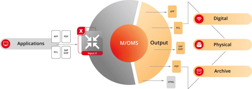 Ilustracja przedstawia działanie modułu M/OMS Input X.