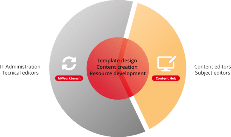 Grafika produktu: Content Hub & Workbench