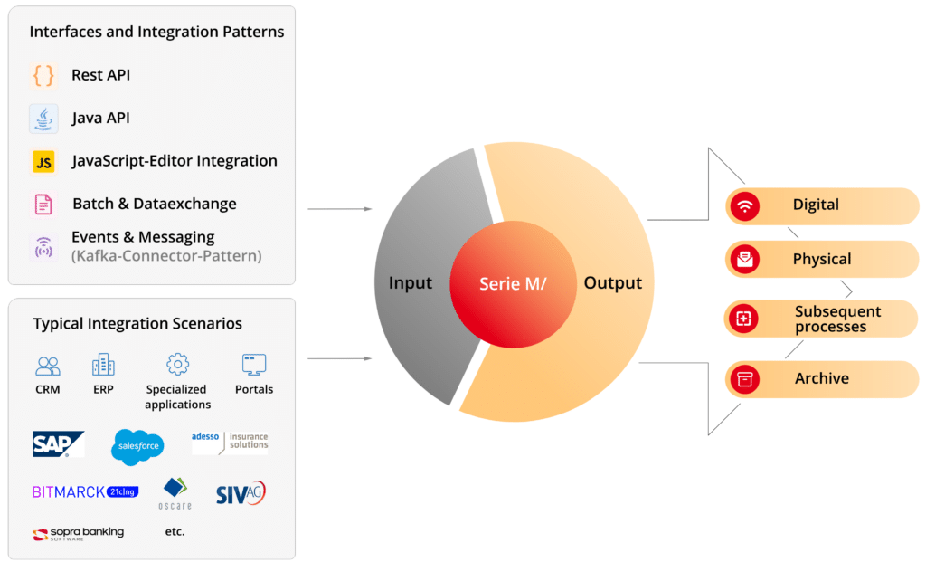 Grafika produktu: Interfaces & Integration